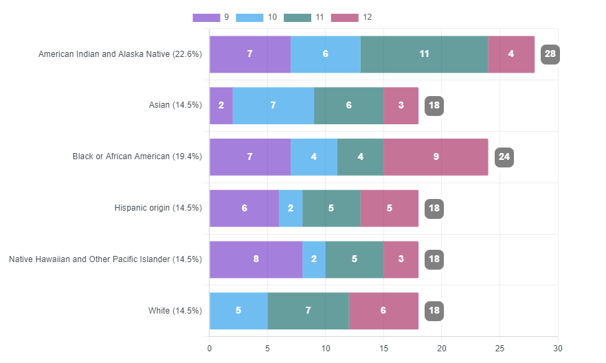 Concern Demographics